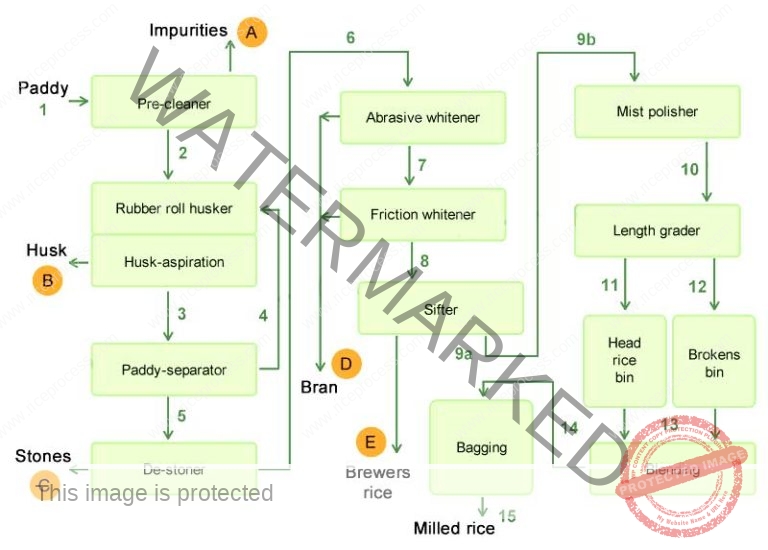 Milling Process Flowchart